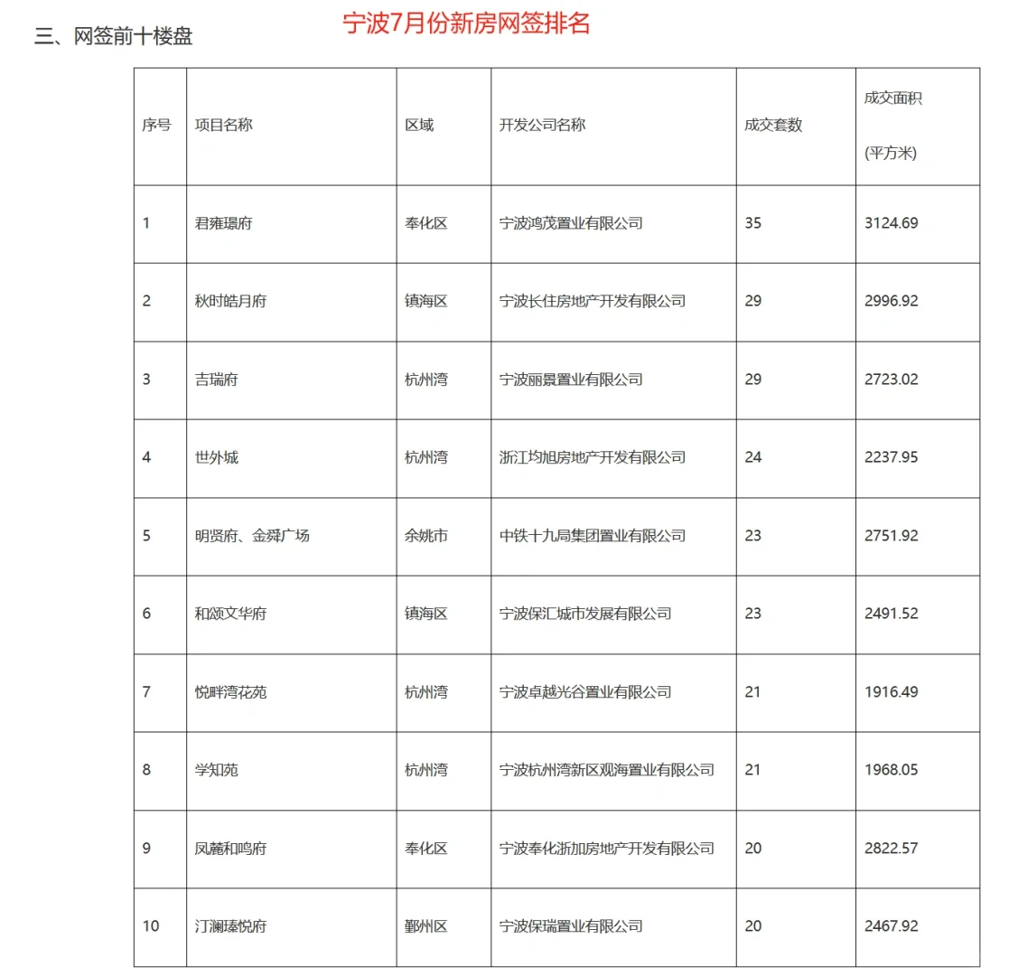 7月宁波新房断崖式下跌