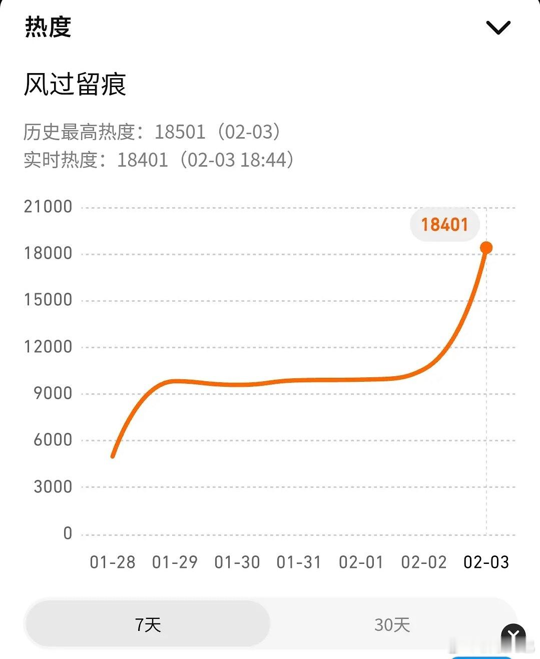 龚俊《风过留痕》首播成绩：鹅开局1广，半小时热度18401；桃开局🥕半小时热度