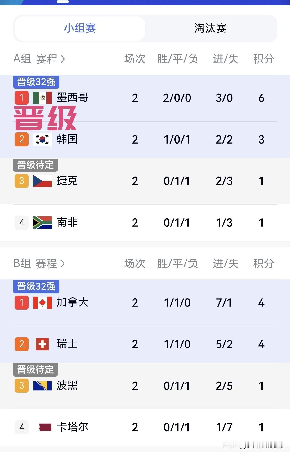 【世界杯小组赛次轮！A组B组积分出炉！墨西哥成为本届世界杯首支晋级淘汰赛球队！】