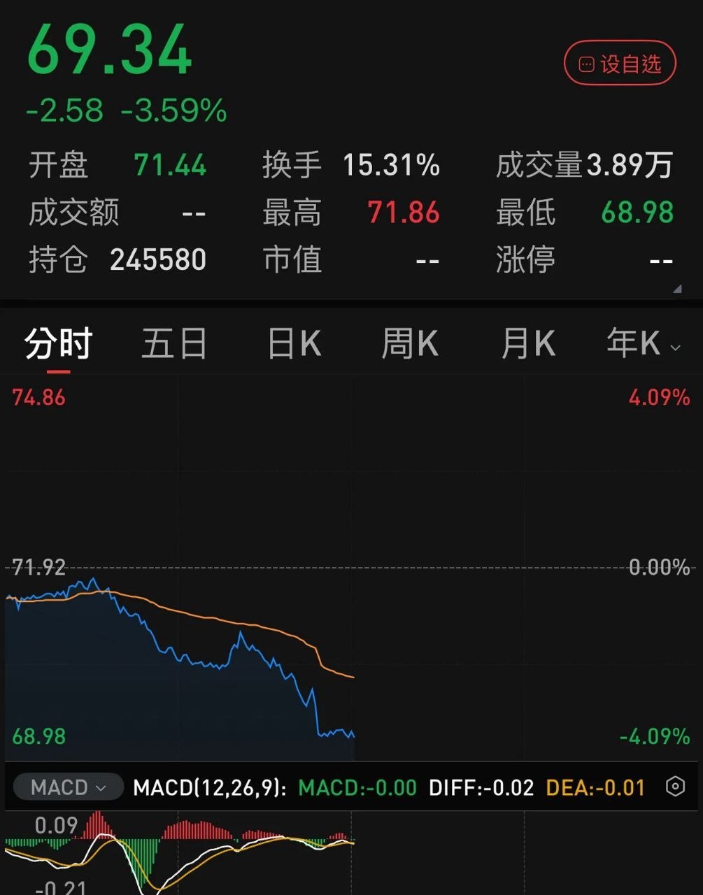 今天在一片碧绿中，四大行都护不住了，中国石油和中国神华icon却勉强红盘。然而，