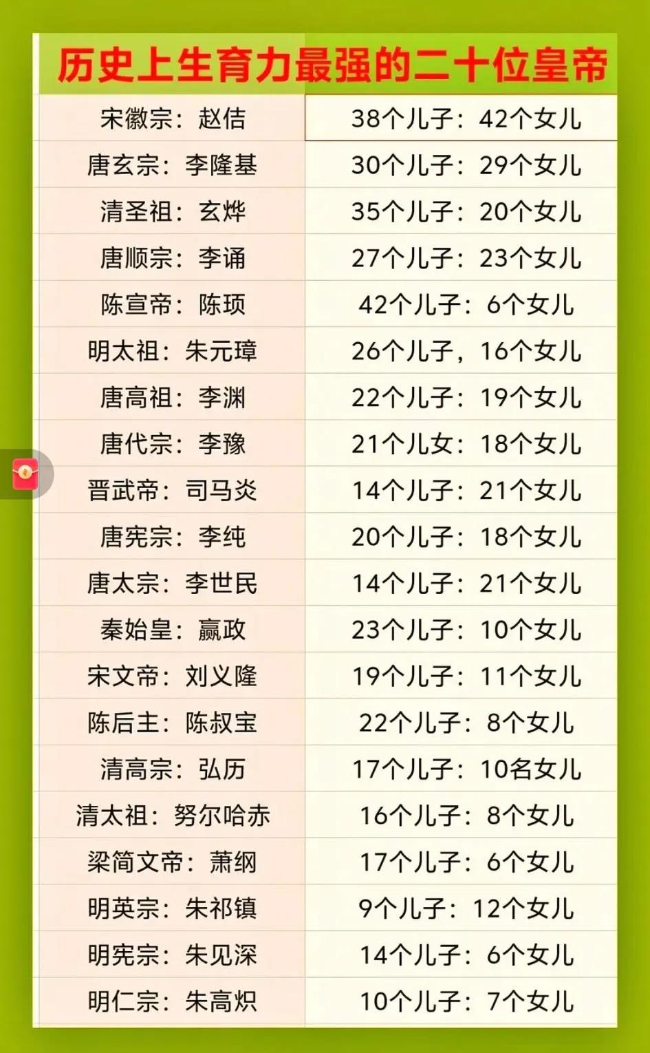 宋徽宗真是人才，至少生孩子这件事上，他绝对是古今第一强者！
   38子42女的