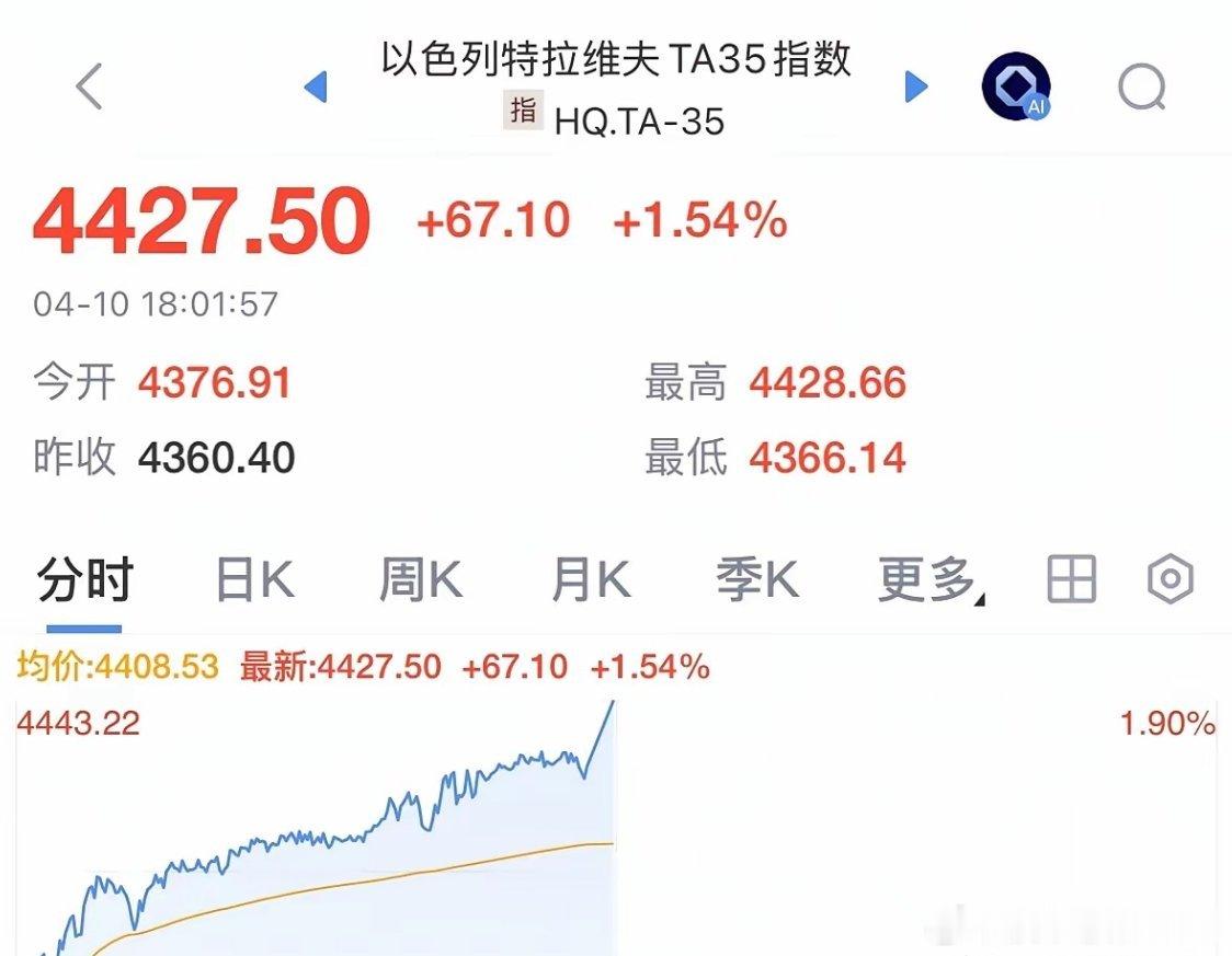 重磅利好消息以色列股市高开高走大涨创历史新高，明天全球股市稳了：周末的信息面是利