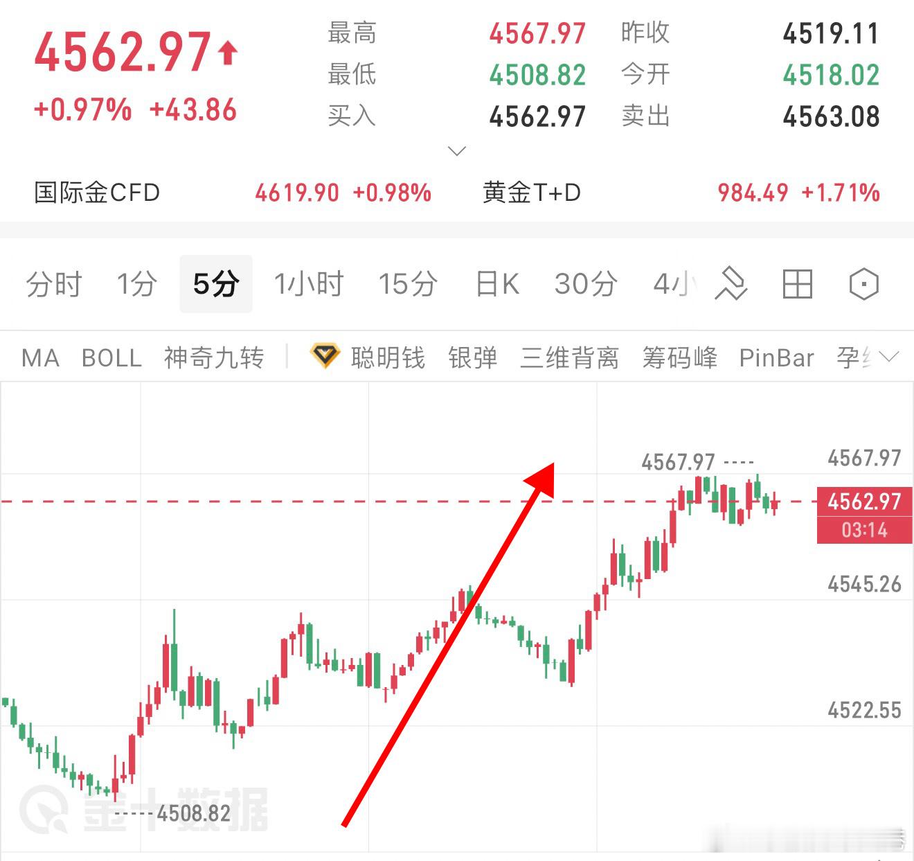 今天整体航情就是回调做多，就如早间的策略一样，现在已经来到了4562，根据策略来