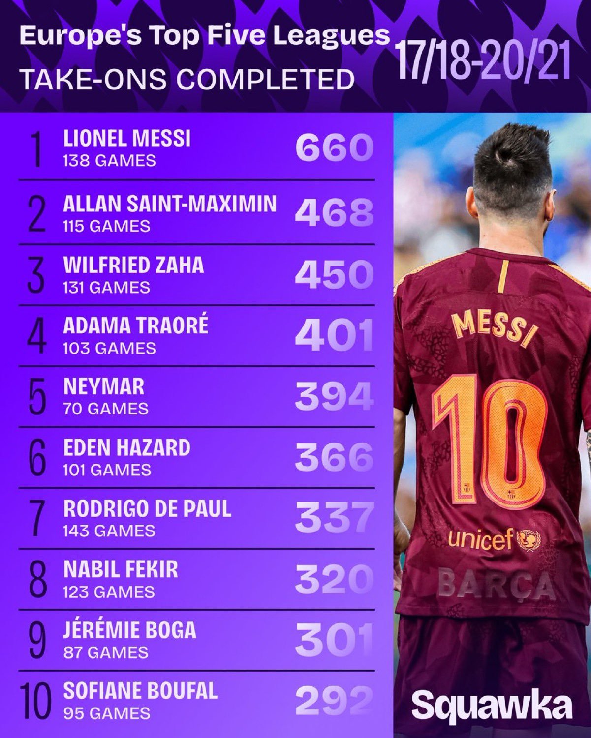 Squawka｜2017/18至2020/21赛季欧洲五大联赛中盘带最成功的球员