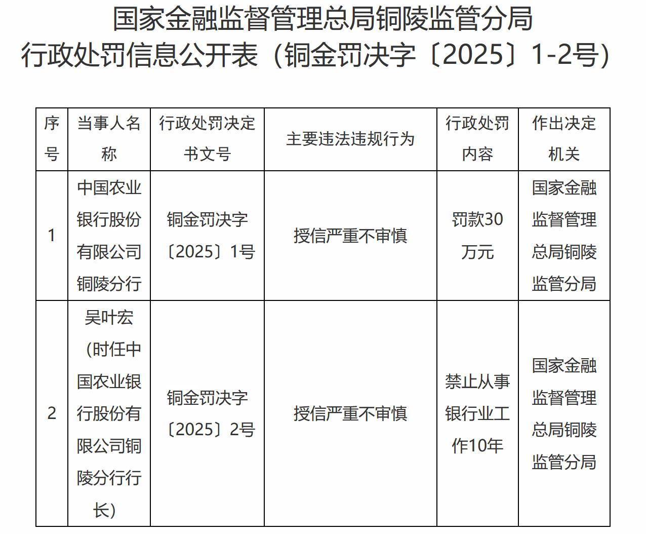 【中国农业银行铜陵分行被罚30万元】近日，据国家金融监督管理总局铜陵监管分局行政