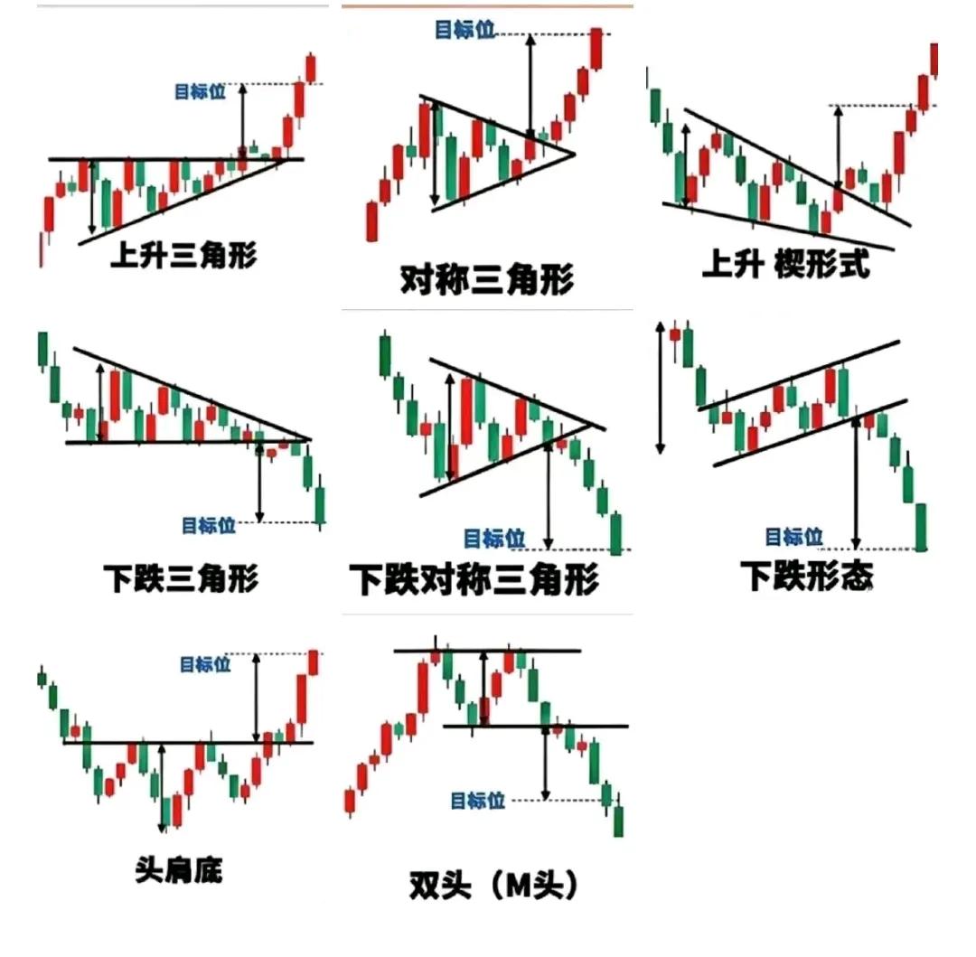 看看股市里这几个图形，
会看图的都知道图形的重要性，
如果能把这些走势图深深的印