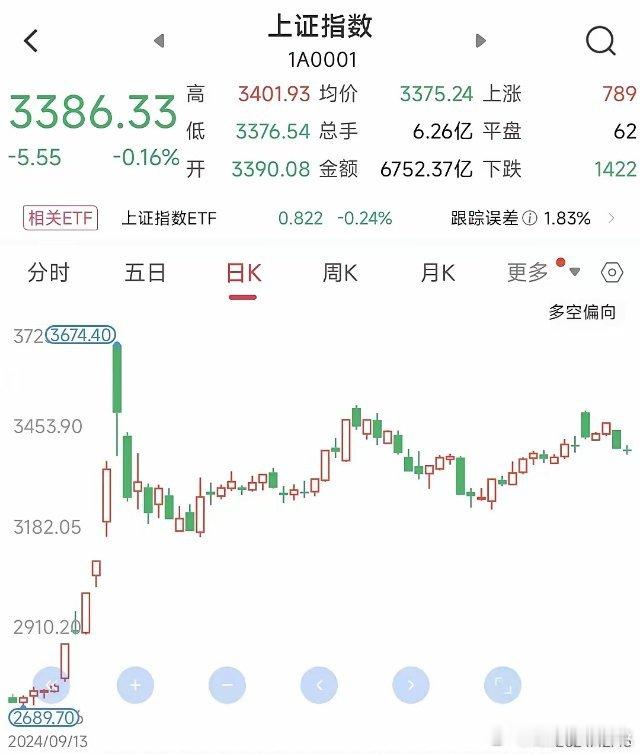 今天市场出现了两大利好迹象，你看到了吗？第一：今天大盘收了一根阴十字星，而上周一