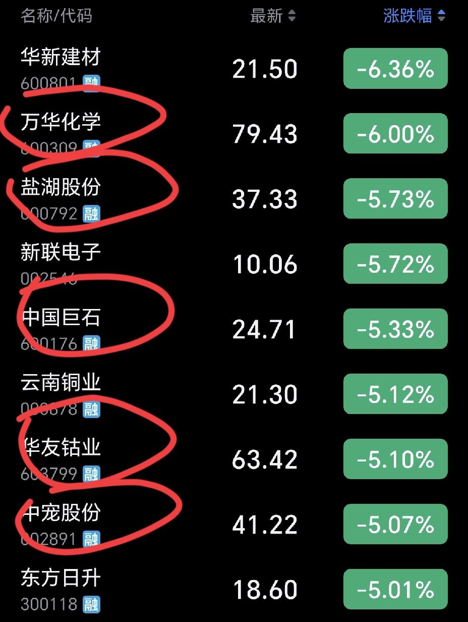 今天几个行业龙头都大跌，很多股民割肉离场了吧？
今天割肉，主力是收割带血的筹码，