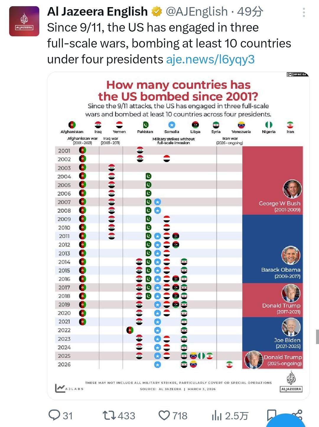 半岛电视台整理：美国就是世界之癌！

自2001年以来，美国轰炸了多少个国家?