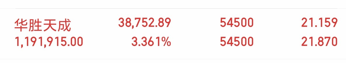 华胜天成华为云都有深度合作，整体发展势头不错。昨天这只股的盘面非常强势，开盘20