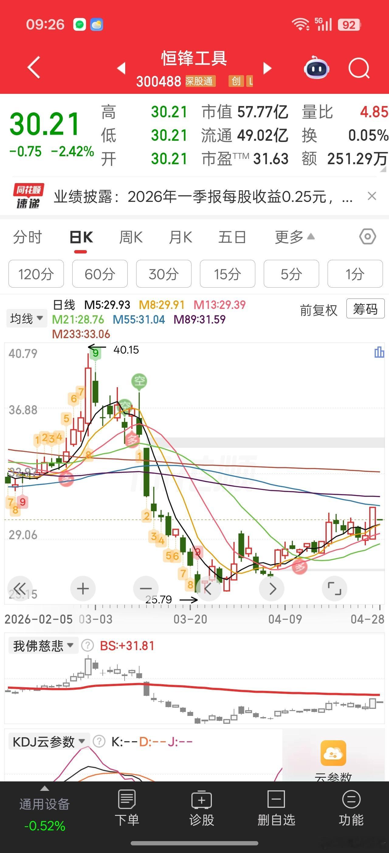一季度业绩好，一样砸两个点因为昨天提前上涨了？？？所以最后几天没啥好赌业绩的。。