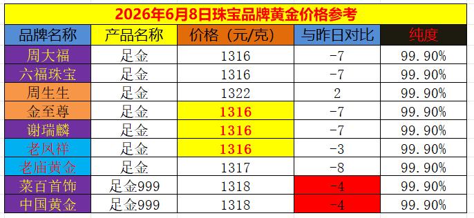 周一
国际金价震荡运行，
略微回落，
今日继续偏弱运行；
不过仍在4300美元上