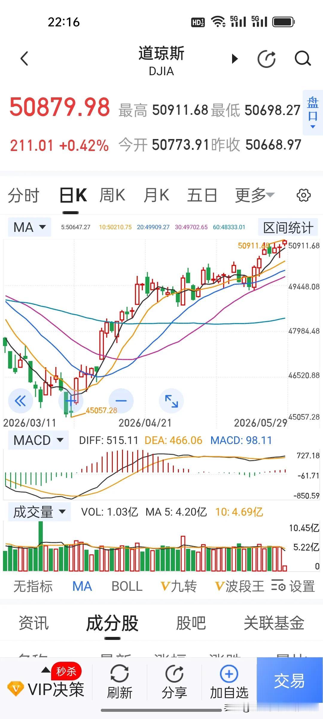 刚美股开盘三大指数全线刷新历史新高，依旧联动了日韩股市，今天唯独A股走出了独立行
