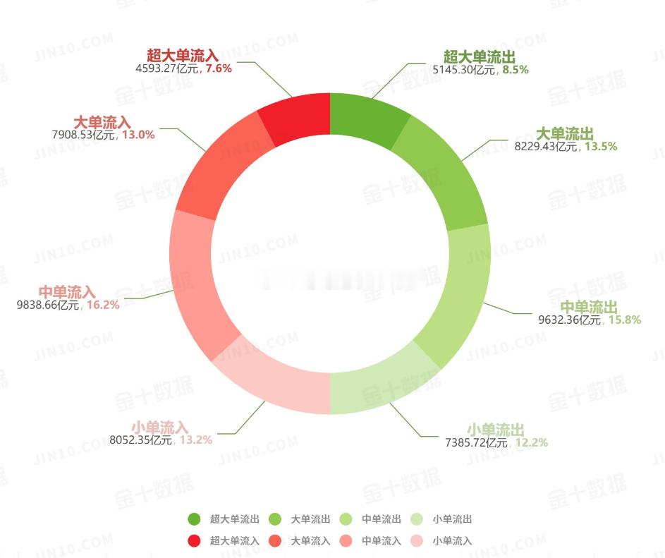 股市资金流向图：今日沪深两市主力资金净流出872.93亿元，占比2.82%；大单