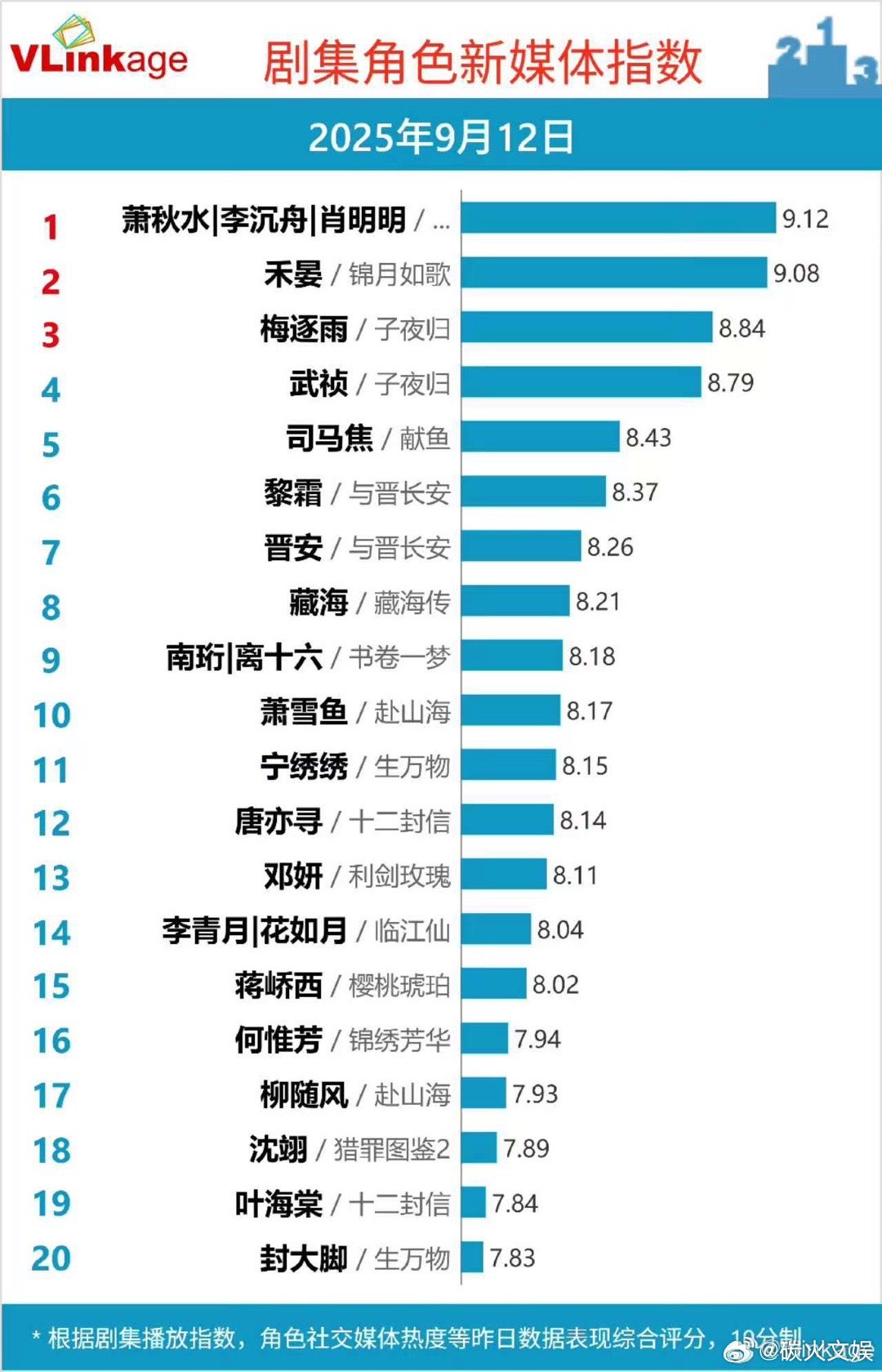 成毅赴山海v榜持续登顶成毅赴山海v榜破九登顶成毅赴山海v榜持续登顶，可以，[太开