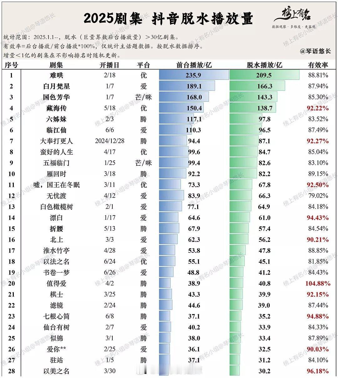 2025剧集抖脱水播放量 ​​​