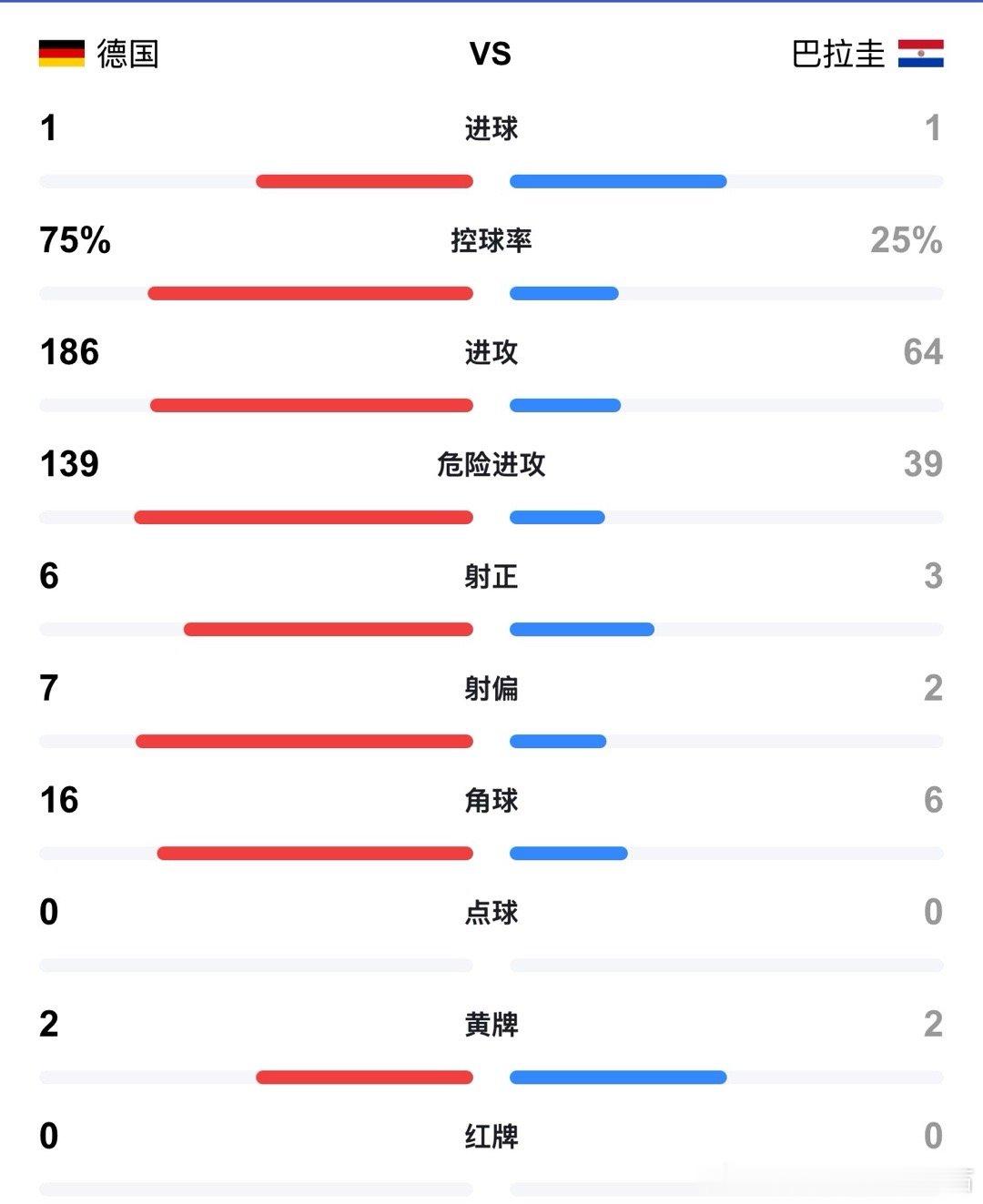 德国啊德国，换我去踢也不会罚丢三个点球，和欧冠打大巴黎一样，雷声大雨点小，没有犀