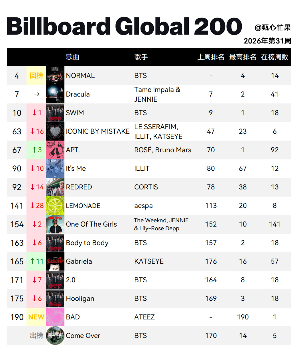 Billboard Global 200全球单曲榜 (2026年第31周)NOR