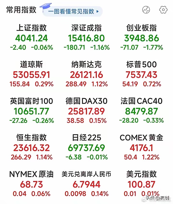 今日股市！美股三大指数全线收涨！科技股大涨！利好A股！1. 道琼斯：53055.