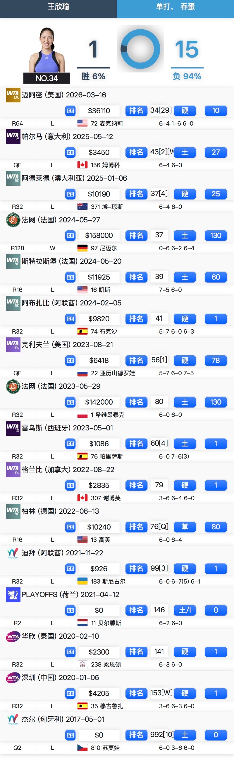 王欣瑜迈阿密赛首战出局 王右职业生涯16次吞蛋，其中14次单蛋，1次夹心双蛋，1