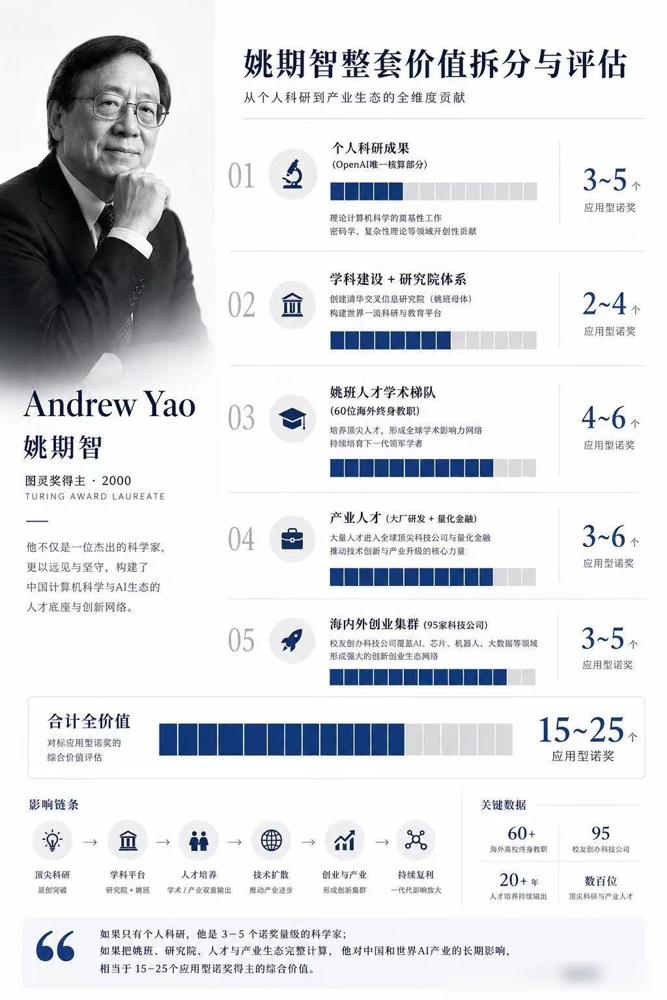 清华姚班（姚期智班），可能是过去20年中国计算机领域最传奇的人才培养项目。

前