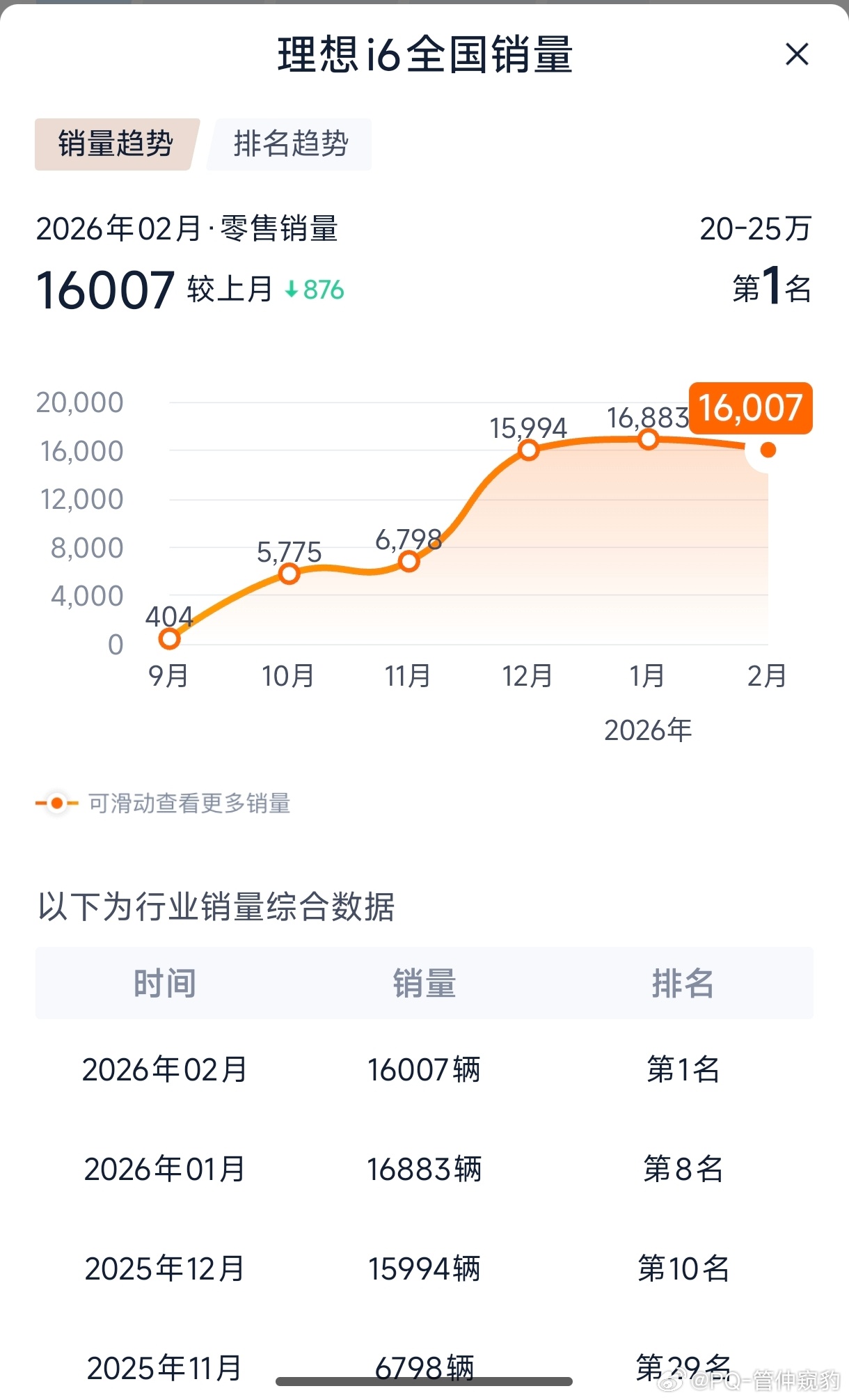 理想i6预计交付时间再次提前真快呀！第八万台下线，也就意味着3月交付破2W是肯定