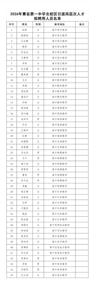 2026年曹县第一中学北校区引进高层次人才拟聘用人员名单

45人！男：女9：3