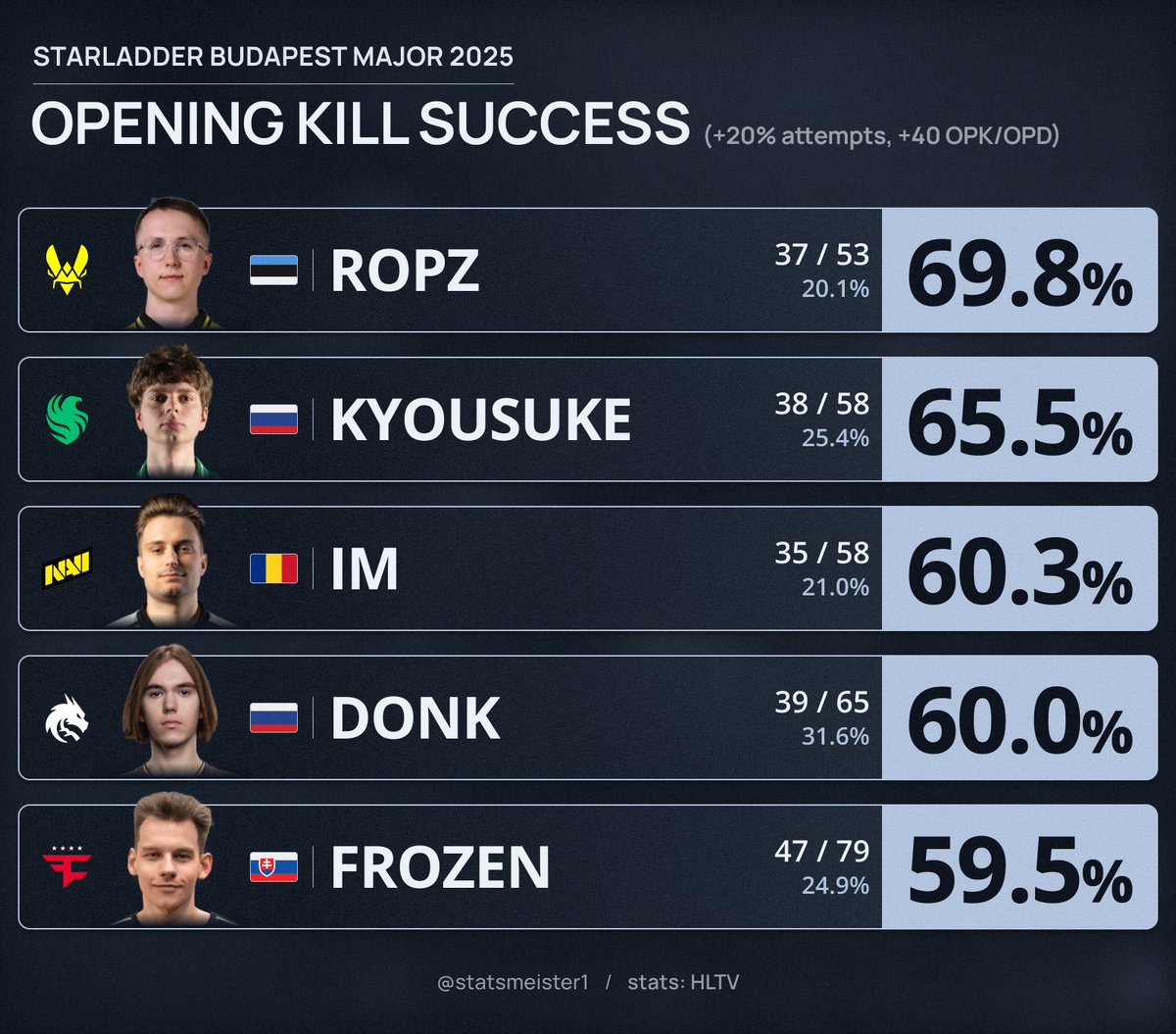 偷别人正面了！布达佩斯Major选手高阶首杀榜公布，ropz居首