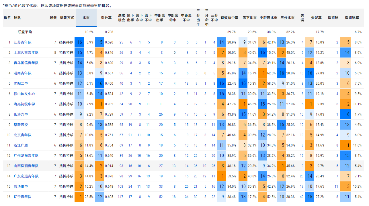 看了一下数据，这次U17青年联赛在数据上的表现也是有点极端了。16支决赛球队，只