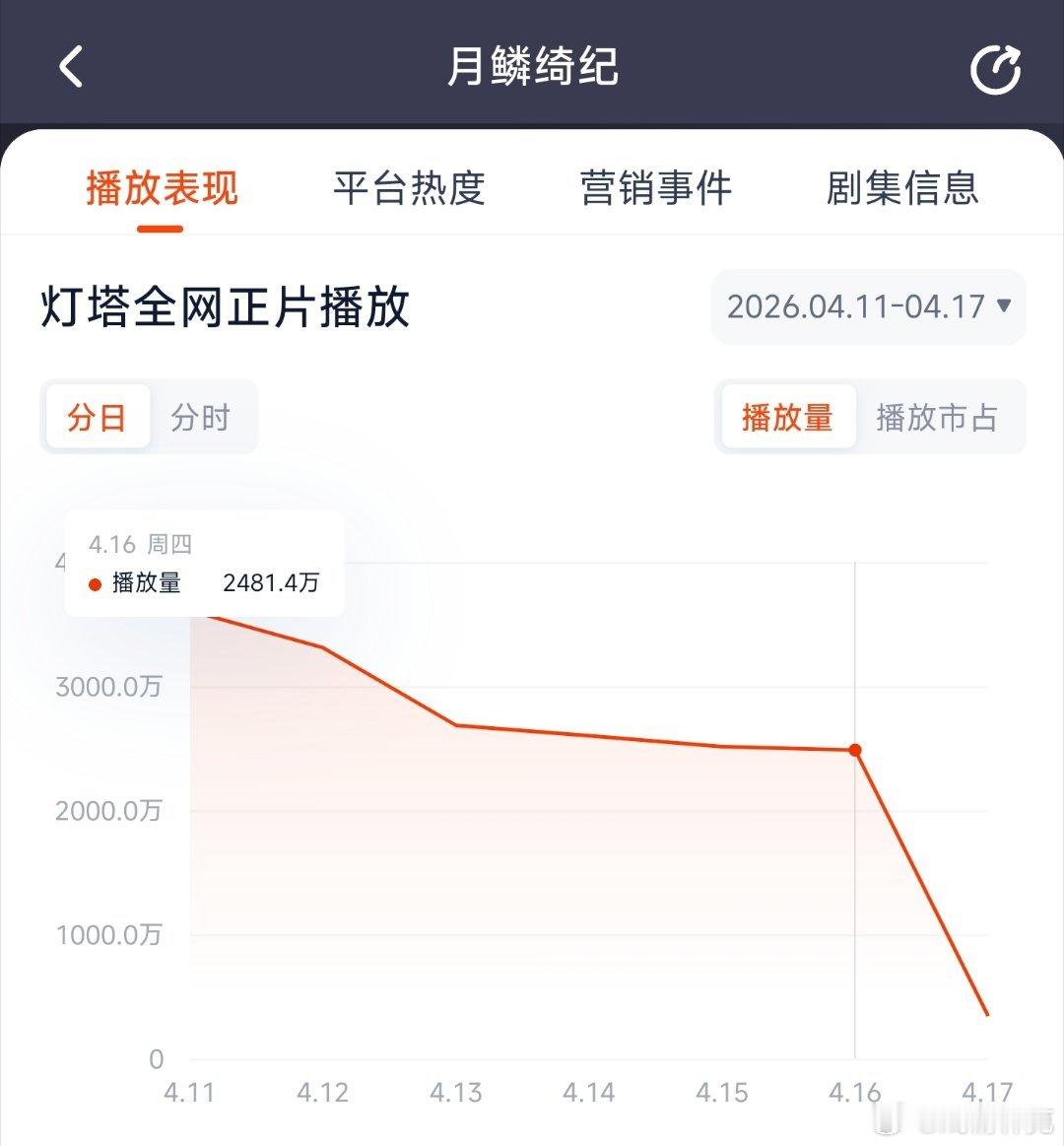 月鳞绮纪 昨日云合推测1800万上下。 