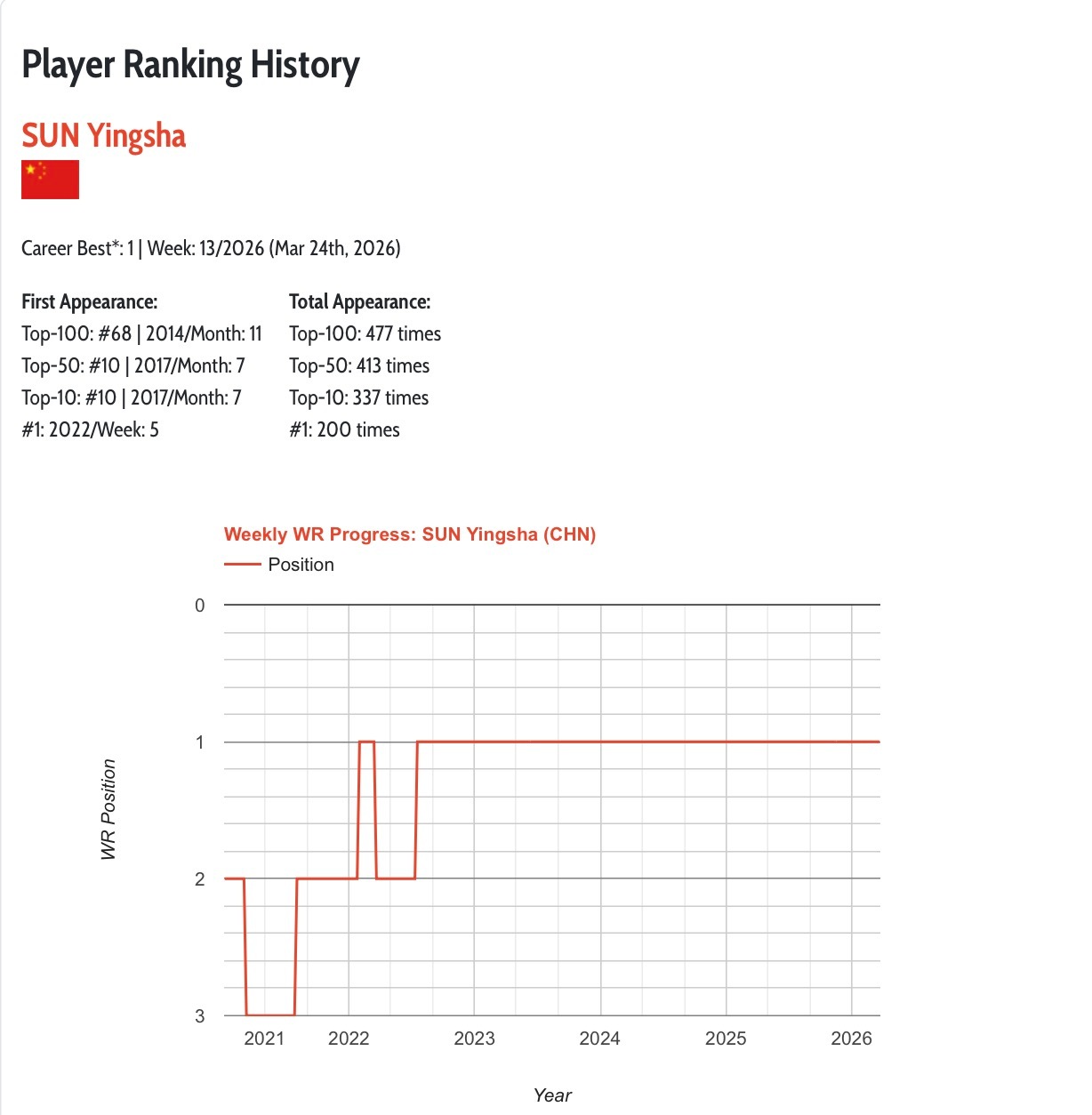 孙颖莎累计200周世排第一 随着第13周国际乒联世界排名公布，孙颖莎正式达成累计
