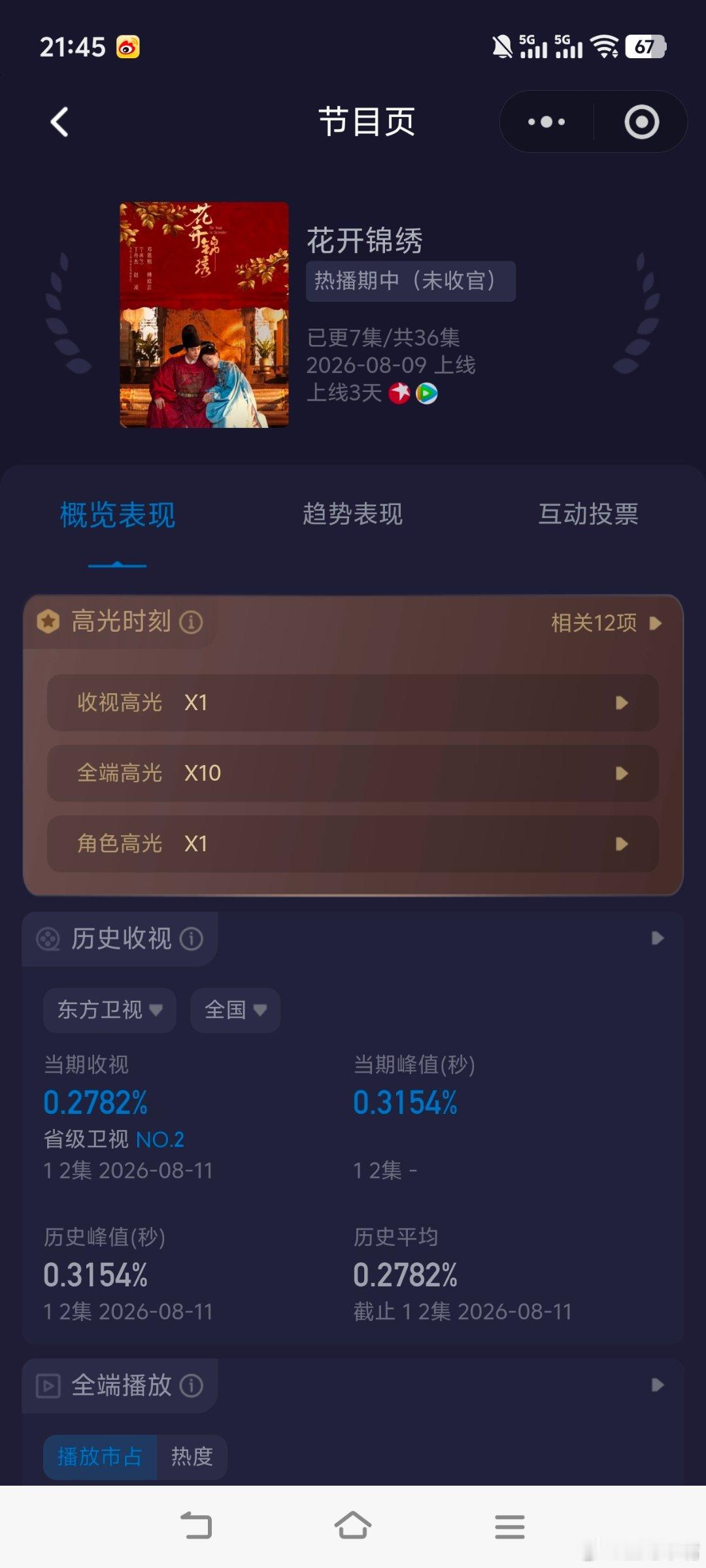 花开锦绣 丁禹兮《花开锦绣》东方卫视首播收视快报！酷云起点0.1806，峰值0.