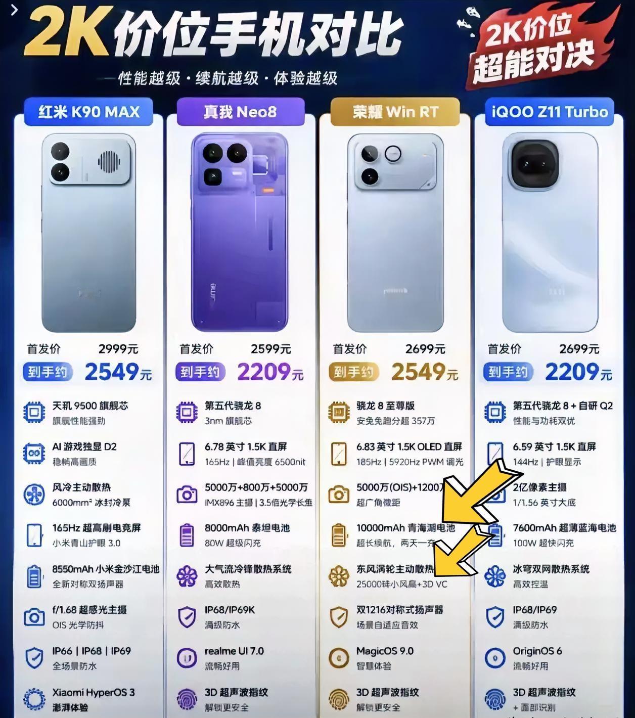 2000元价位段性能机别乱买，这4台手机差距比你想的大。从配置来看每款手机都各有