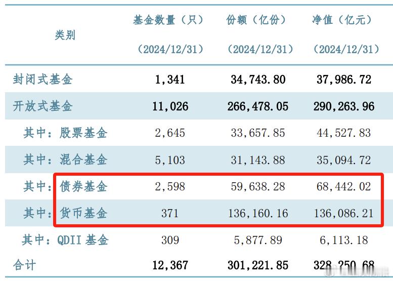 基金业协会发布的数据，截至2024年12月底，我国境内公募基金管理机构共163家