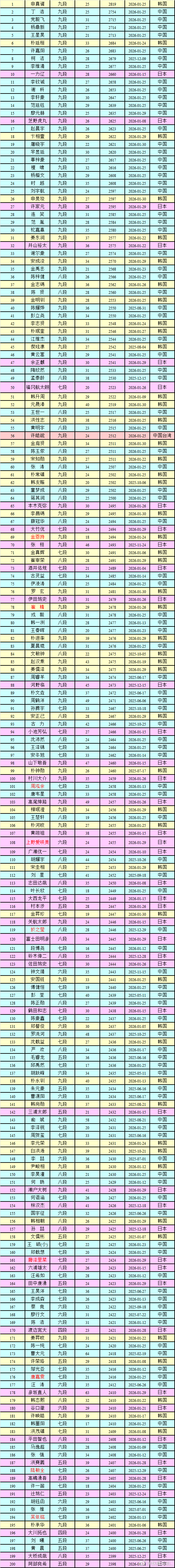 围棋职业棋手等级分