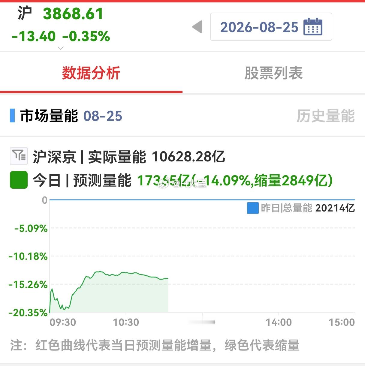 全球市场都在等英伟达财报。中际旭创新易盛出了业绩，再好，市场都不认可。缩量到极致