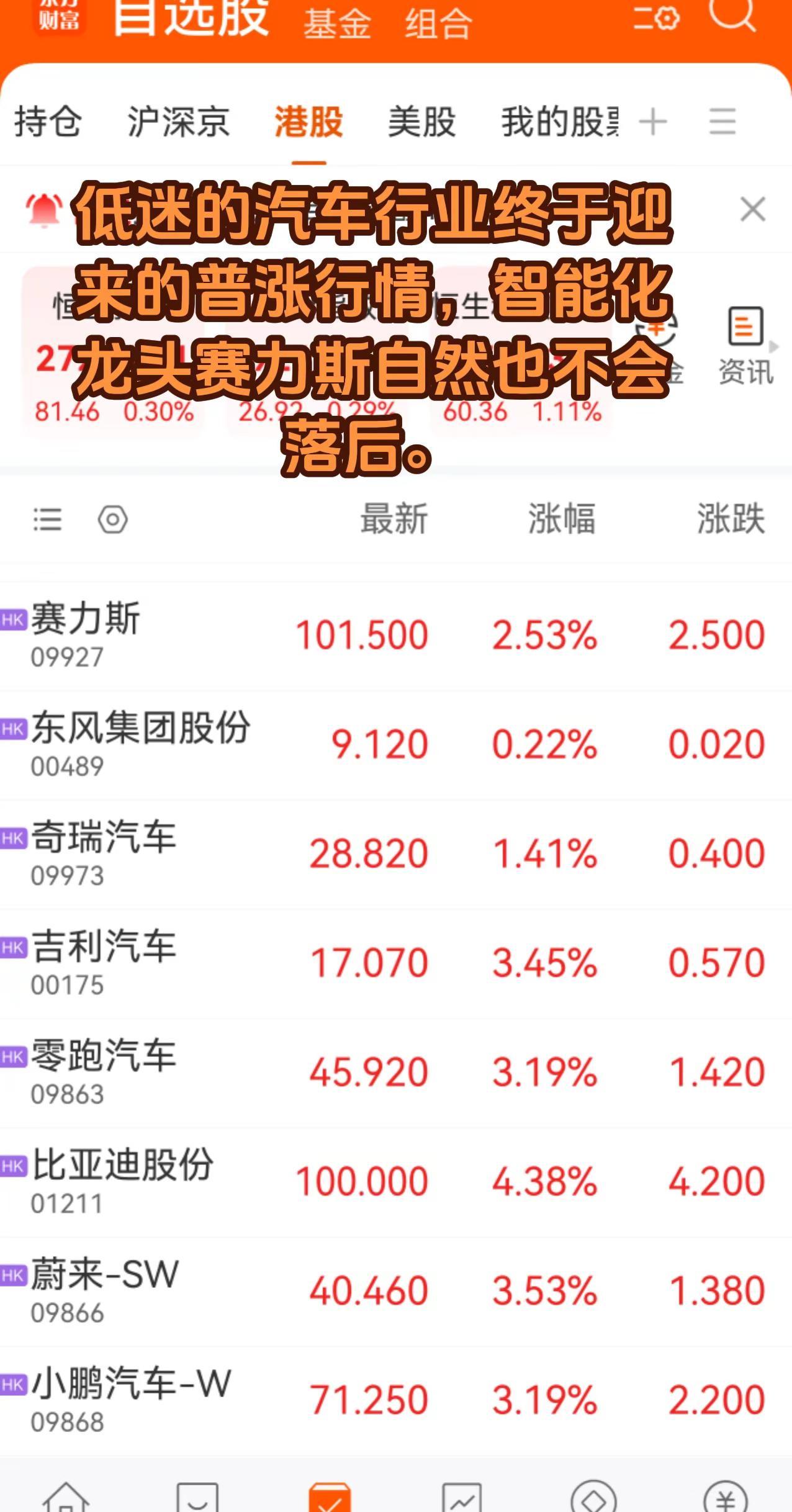 低迷的汽车行业终于迎来的普涨行情，智能化龙头赛力斯自然也不会落后。赛力斯