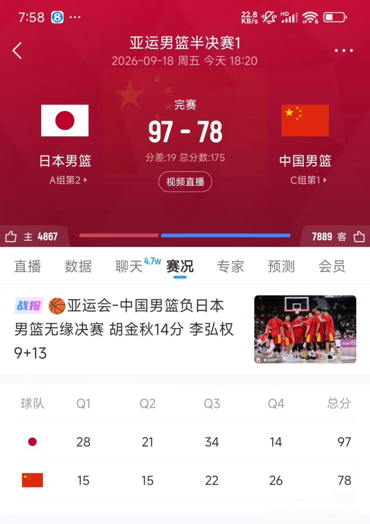 中国男篮惨败日本男篮 78比97 。[哆啦A梦害怕] 中国男篮输了20分 ​​​