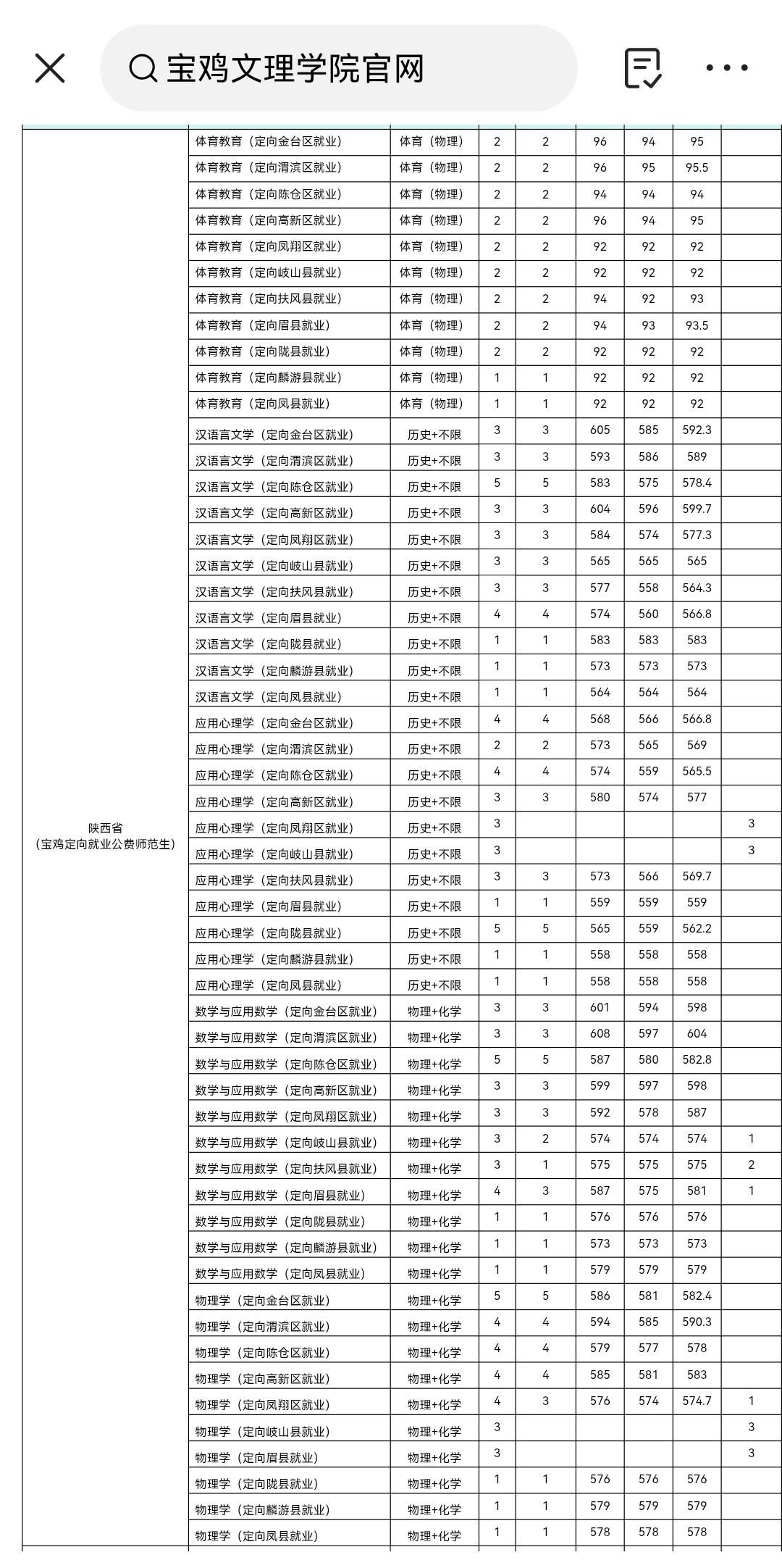 宝鸡文理学院 2026年 地方公费师范生和地方优师专项 录取结果出来了，分数确实