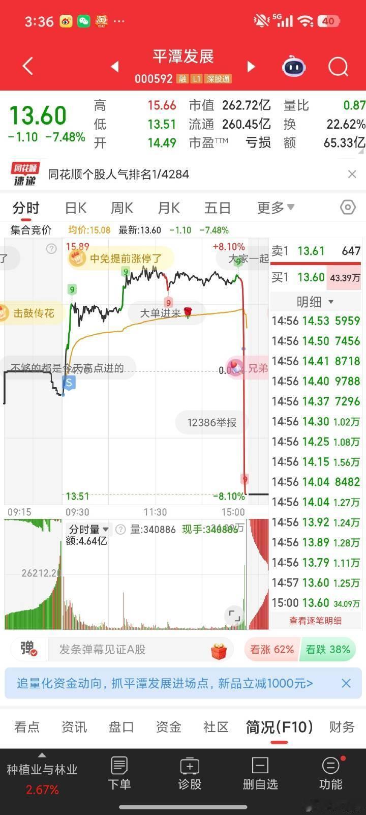由大涨7%急坠至跌7%。平潭发展