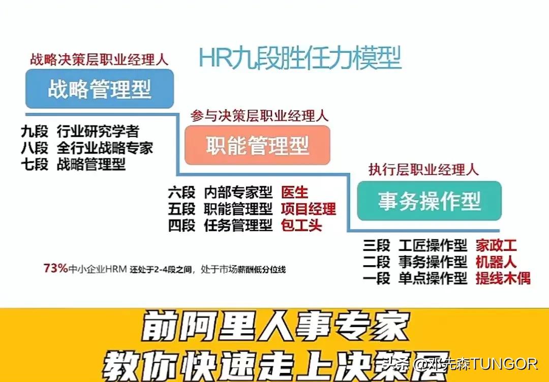 关于组织人才盘点、HR九段胜任力模型
#人力战略# #人事管理学# #高绩效人才