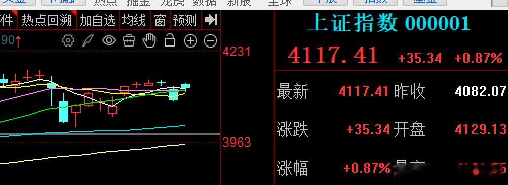 2026农历马年第一个交易日，走势上波澜不惊，假期里面外围的大涨，让今天大A直接