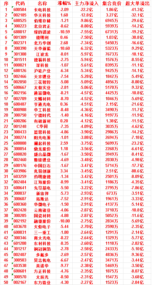 7月8日上午盘，主力，大幅买入的50名单一览紫光股份，涨幅10.01%，净流入1