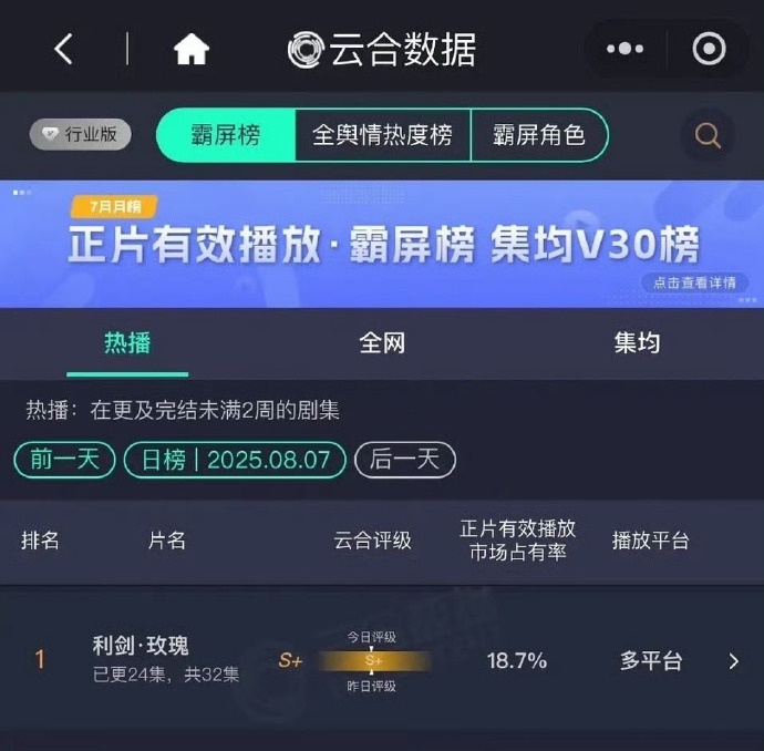 利剑玫瑰18.7%持续登顶云合 利剑玫瑰18.7%持续登顶云合，咱就说是谁还没有