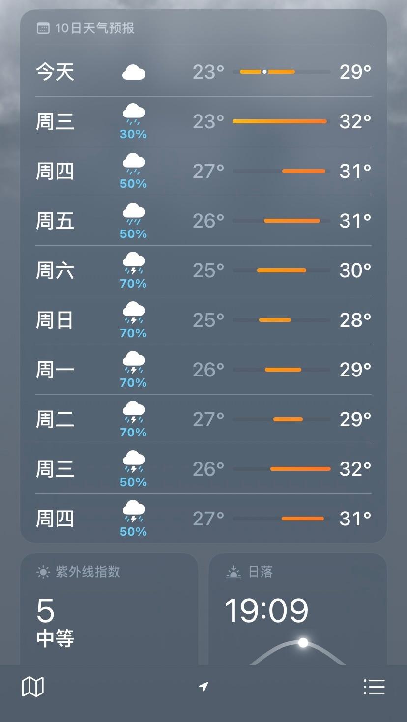 广东今天特别凉爽，没什么太阳，风很大。不到30度。 ​​​