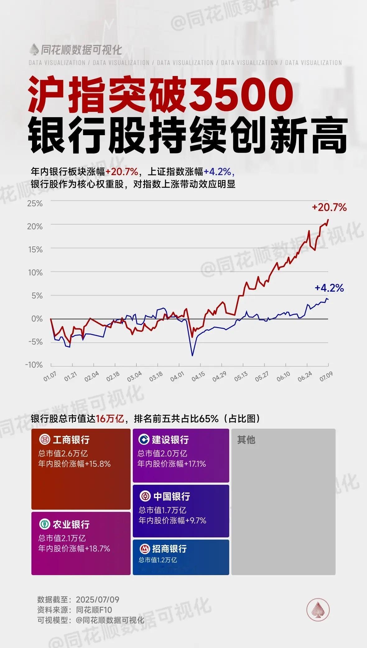 沪指突破3500，牛来了？银行牛来了！同花顺数据可视化沪指银行股金融 ​​​