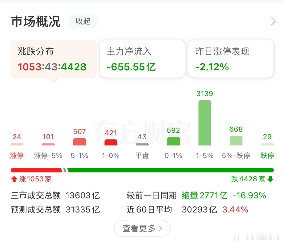 当下市场处于典型混沌周期，涨跌毫无持续性，博弈性价比极低。与其频繁试错被套，不如