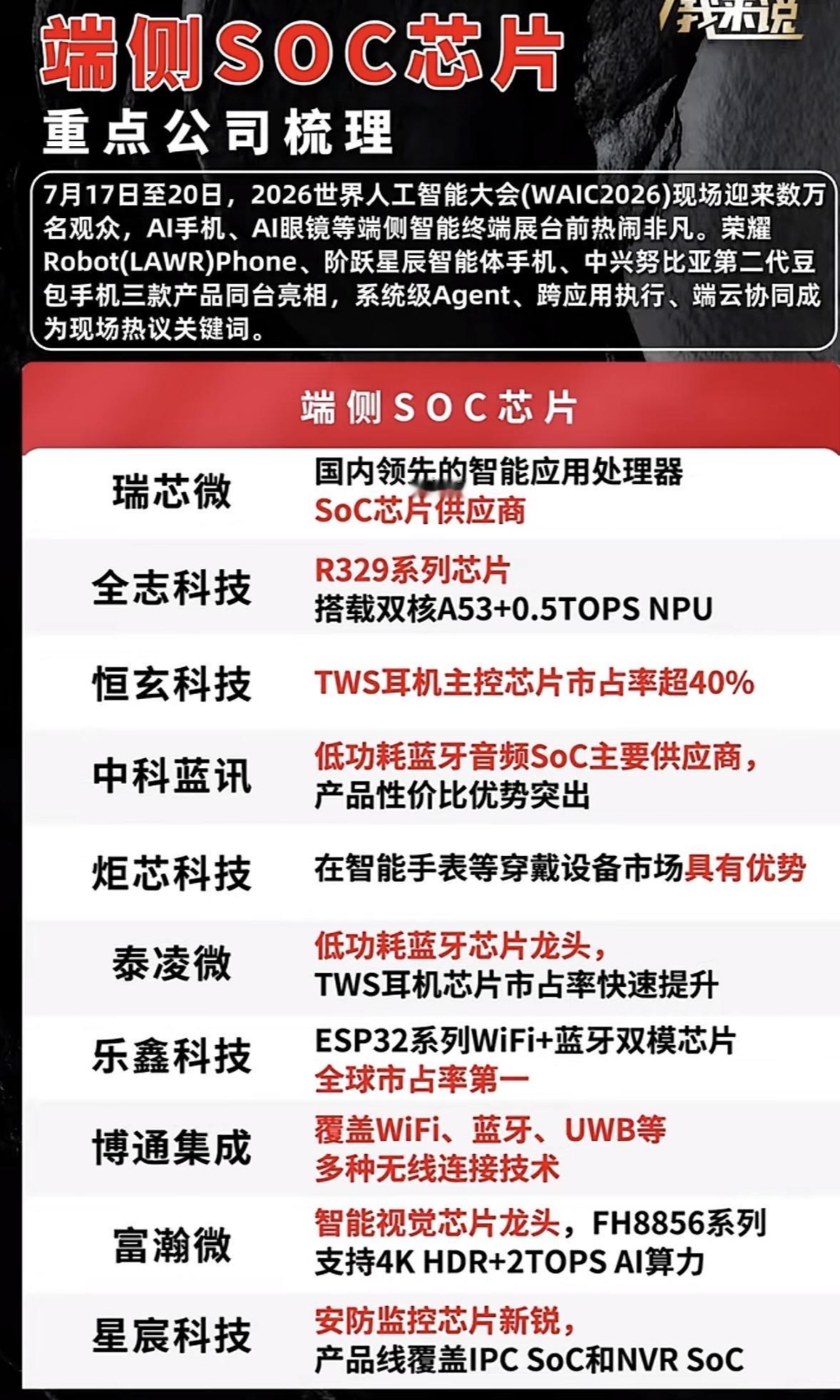 2026世界人工智能大会：端侧SOC芯片重点公司梳理

2026世界人工智能大会