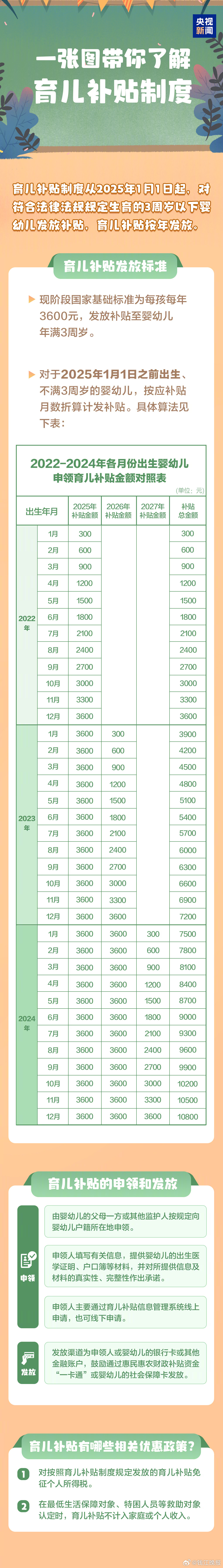 【育儿补贴政策来了！#3岁以下婴幼儿每年补贴3600元# 】#育儿补贴制度实施方
