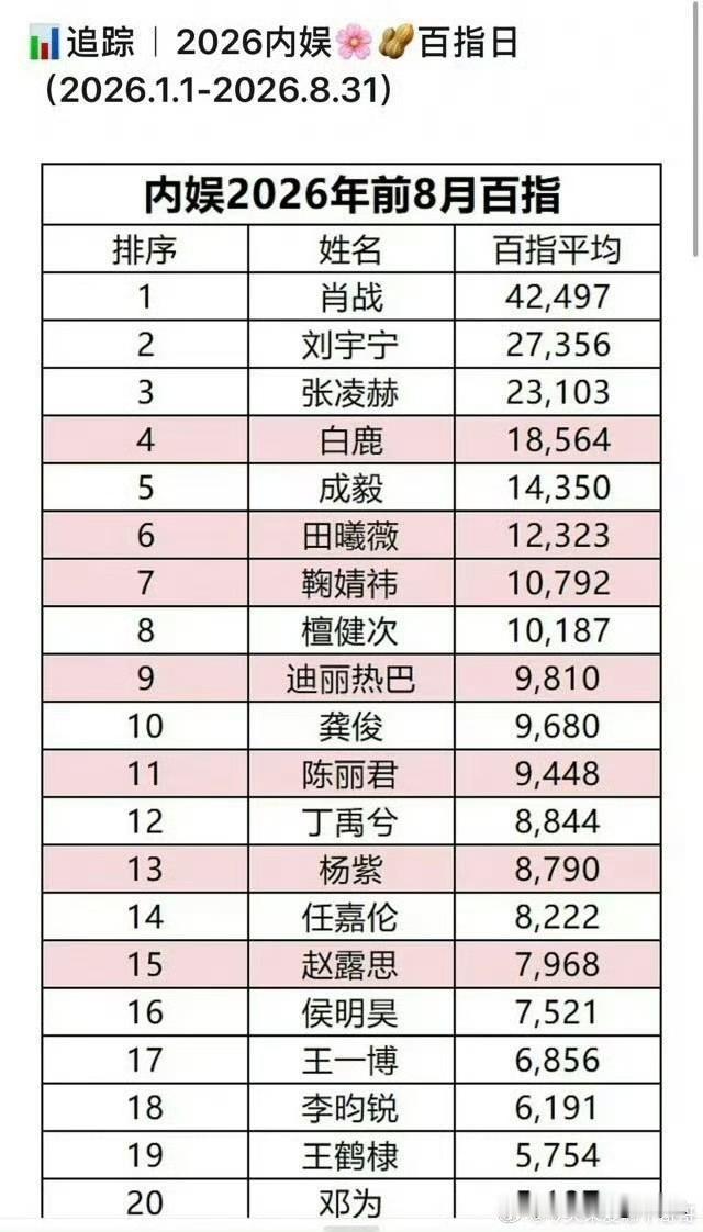 26年内娱明星百指拉表，肖战断层第一 ​​​[比心]关键是肖战今年还没播剧呢，实